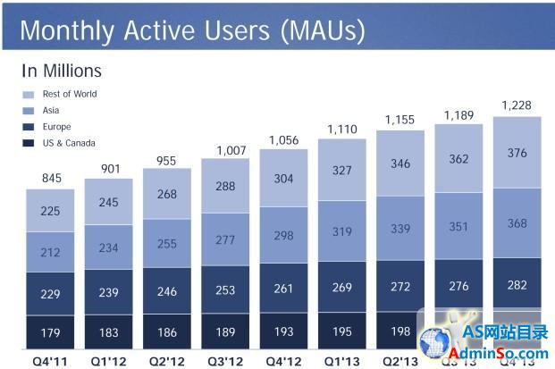 Facebook=移动广告公司？移动广告占营收53%