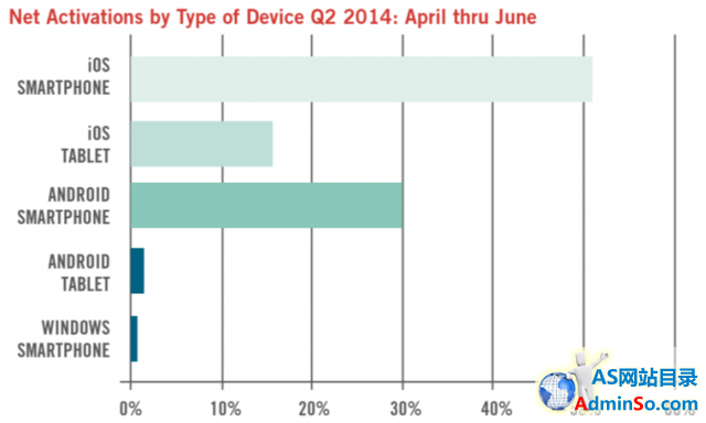 iOS仍占据企业级OS市场主导地位 WP仅占1%