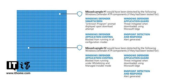微软:WindowsDefender性能已超第三方杀毒软